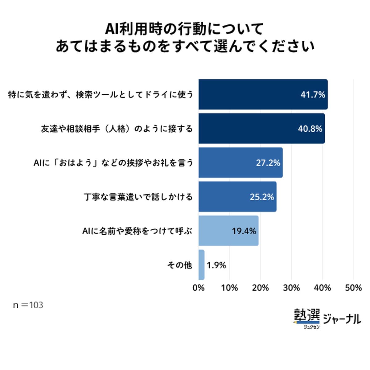 AI利用時の行動について、あてはまるものをすべて選んでください