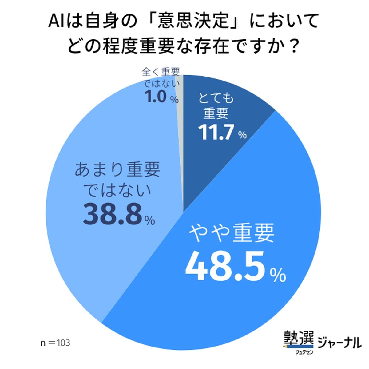 AIは自身の「意思決定」においてどの程度重要な存在ですか？