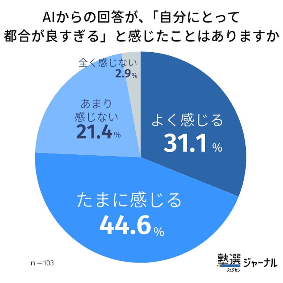AIからの回答が、「自分にとって都合がよすぎる」と感じたことはありますか？