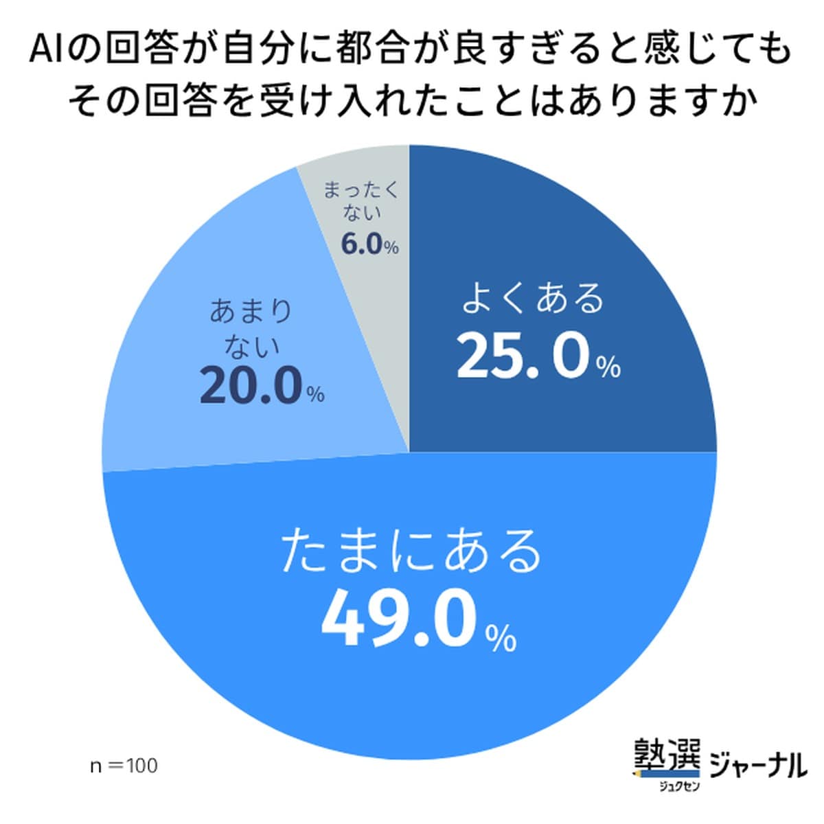 AIの回答が自分に都合がよすぎると感じてもその回答を受け入れたことはありますか？