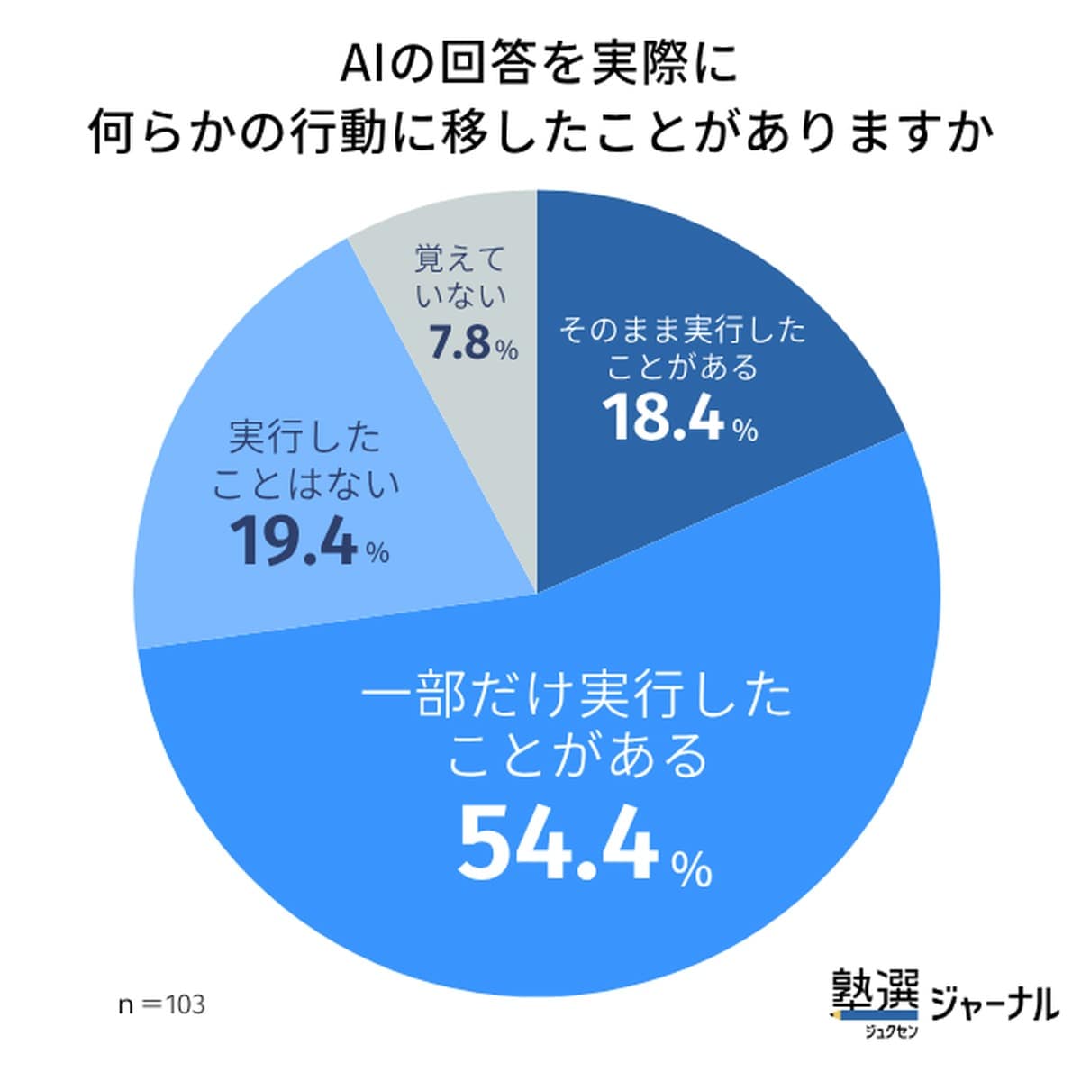 AIの回答を実際に何らかの行動に移したことがありますか？