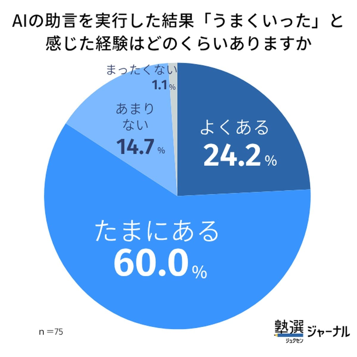 AIの助言を実行した結果「うまくいった」と感じた経験はどのくらいありますか？