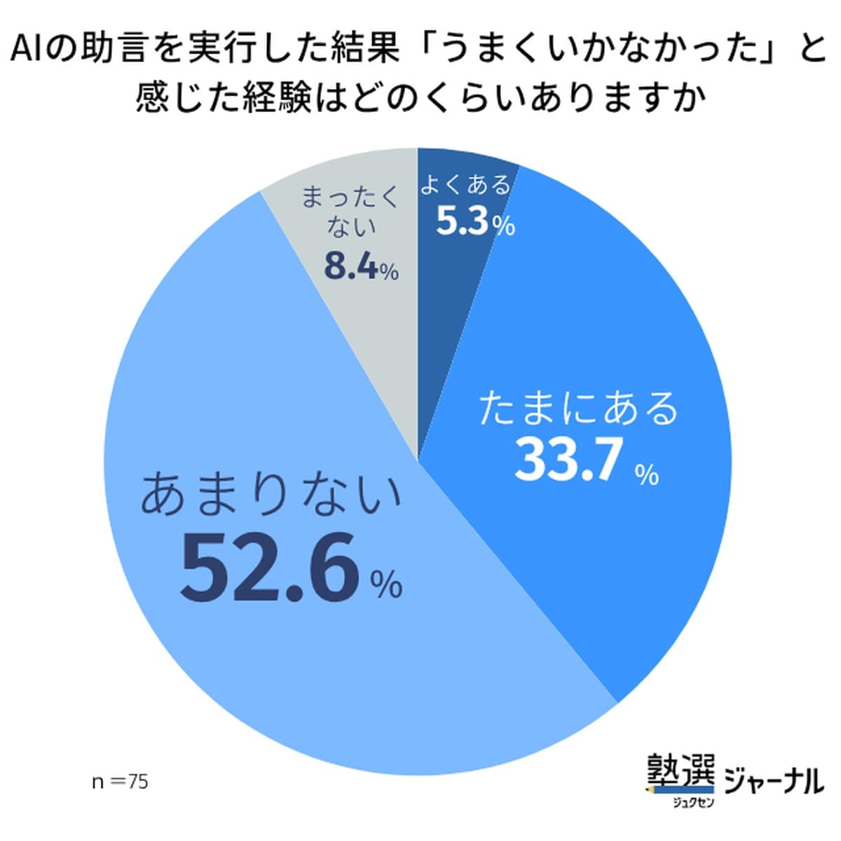 AIの助言を実行した結果「うまくいかなかった」と感じた経験はどのくらいありますか？