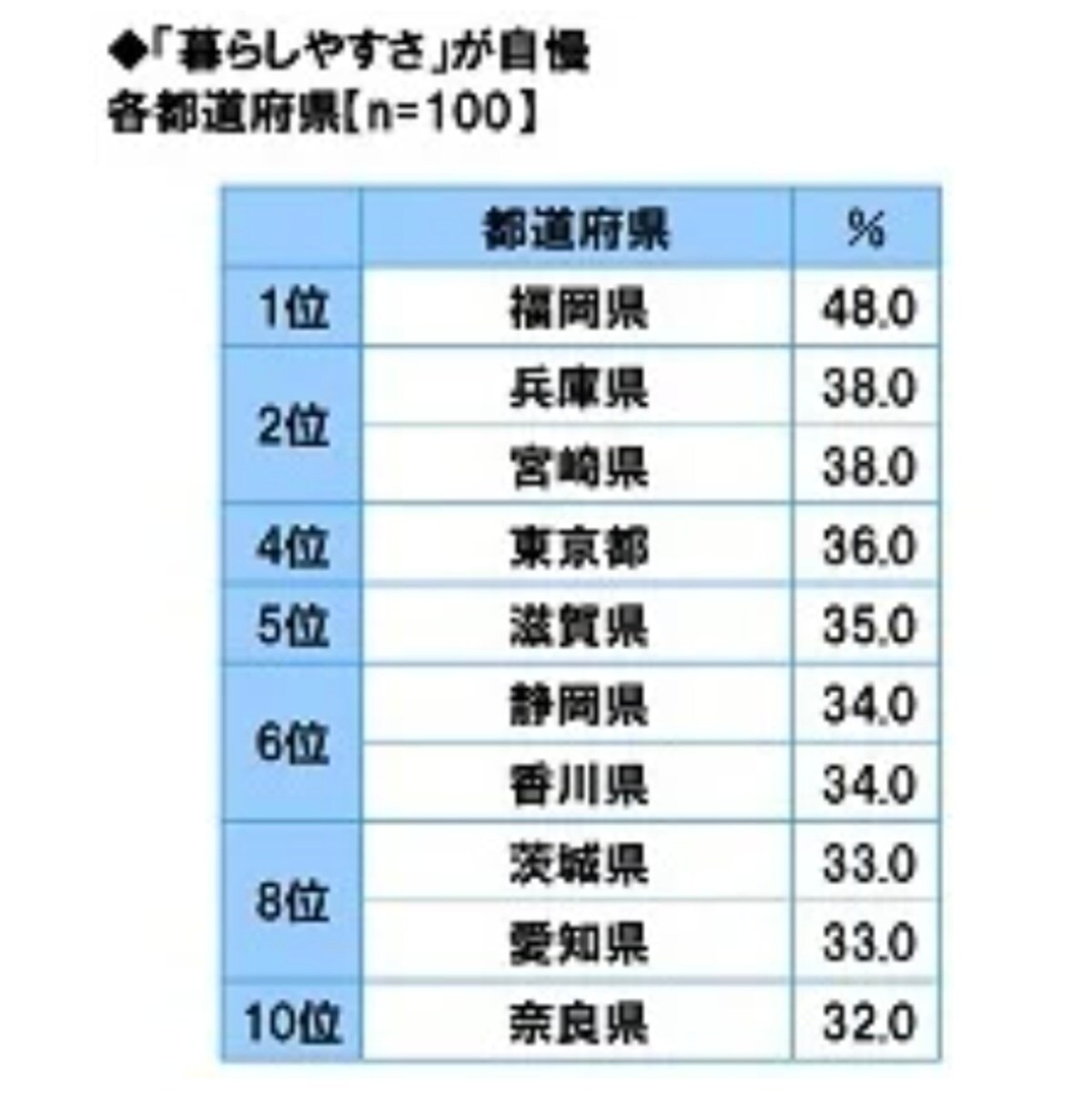 「暮らしやすさ」が自慢の都道府県ランキング
