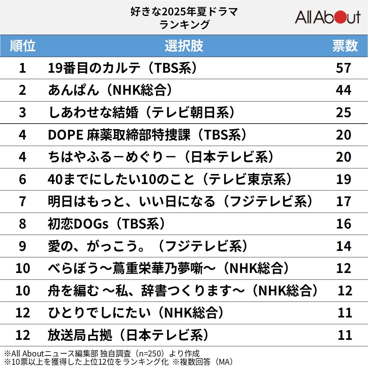好きな2025年夏ドラマランキング