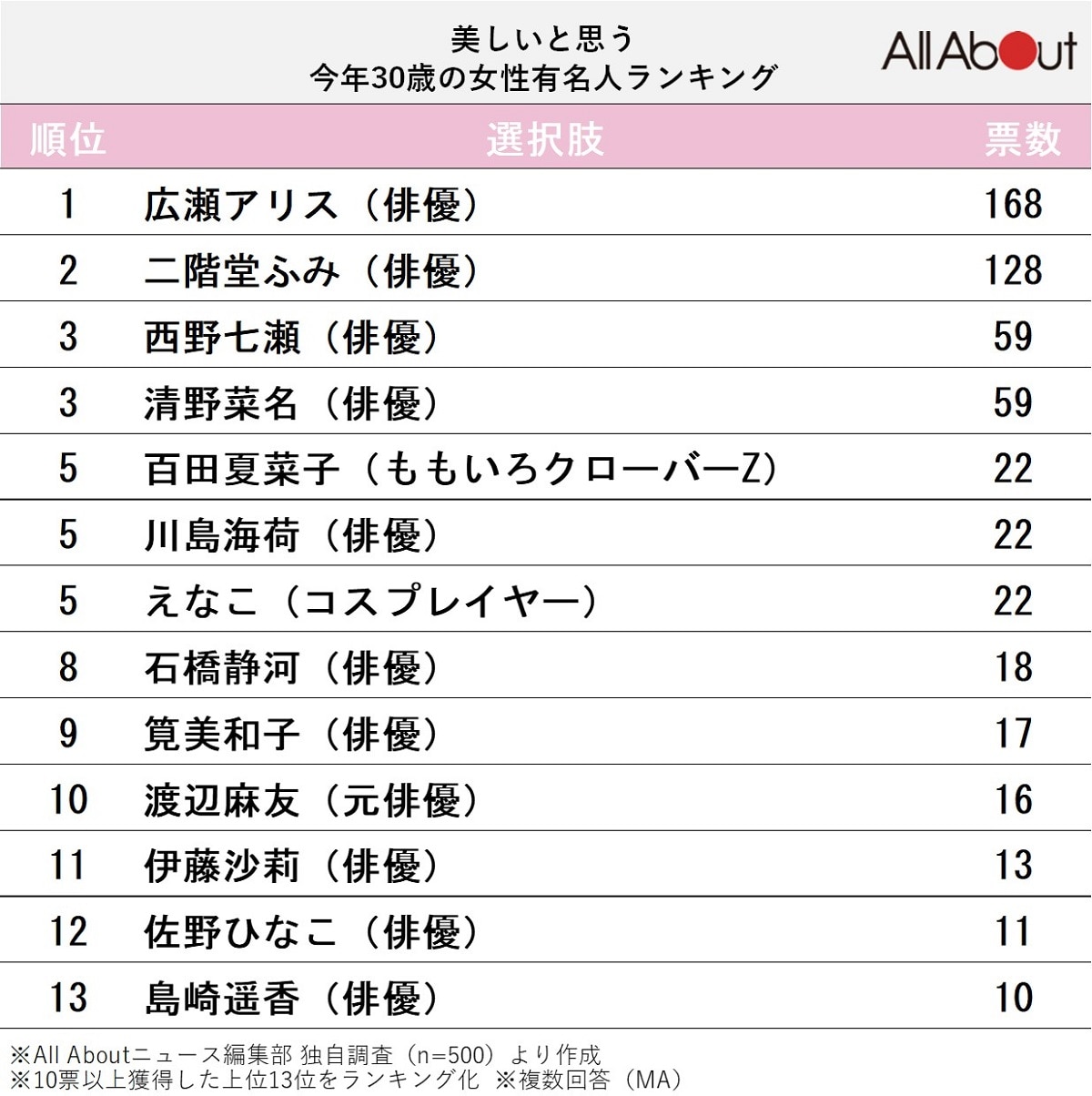 美しいと思う「今年30歳」の女性有名人ランキング