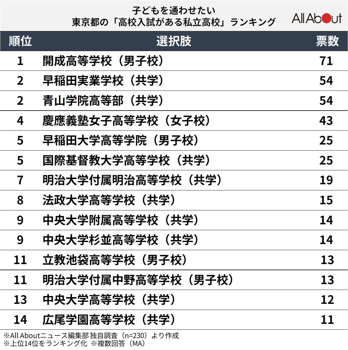 子どもを通わせたい東京都の「高校入試がある私立高校」ランキング