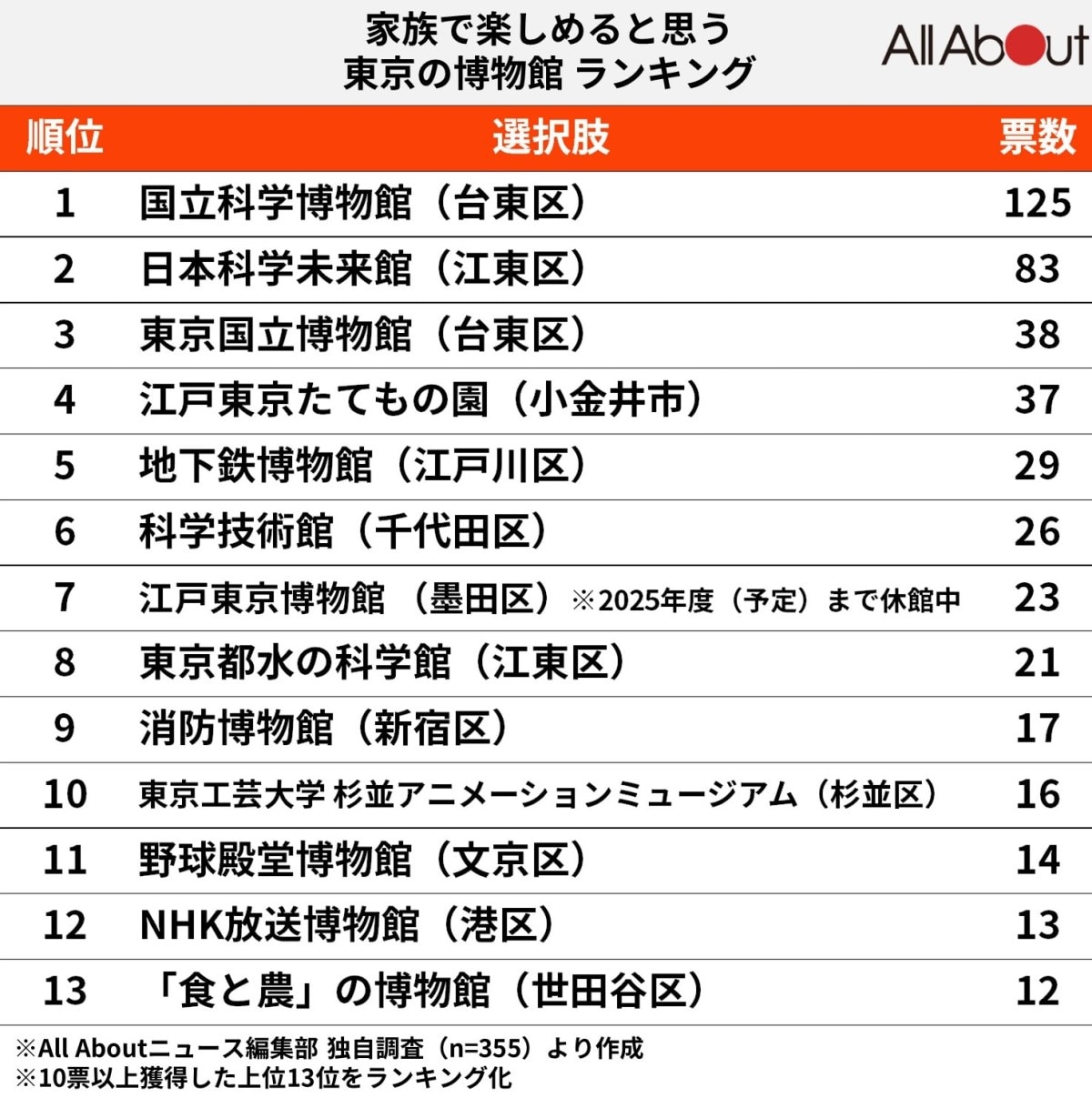 家族で楽しめると思う東京の博物館ランキング