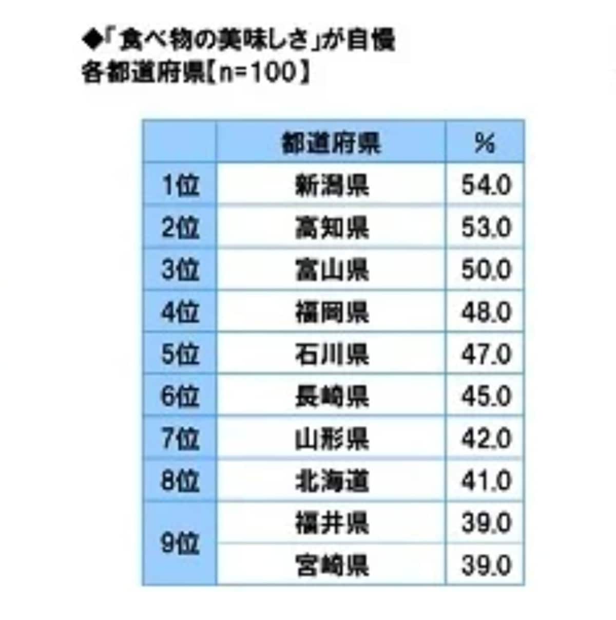 「食べ物の美味しさ」が自慢の都道府県ランキング