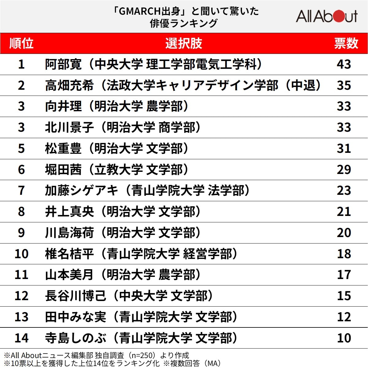 「GMARCH出身」と聞いて驚いた俳優ランキング