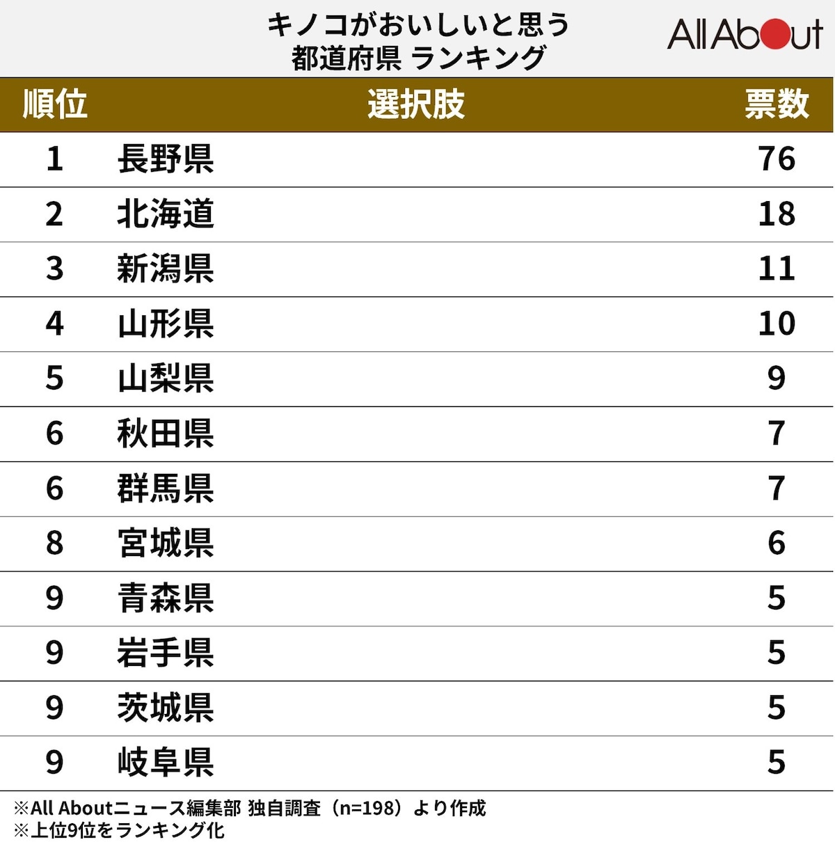 キノコがおいしい都道府県ランキング