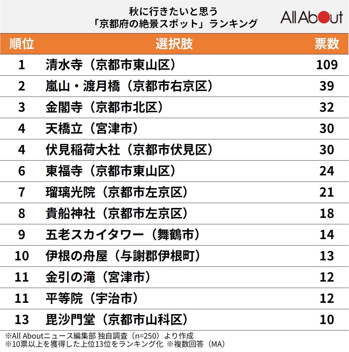 秋に行きたいと思う「京都府の絶景スポット」ランキング