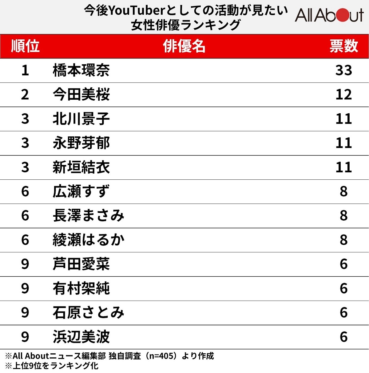 今後YouTuberとしての活動が見たい「女性俳優」ランキング