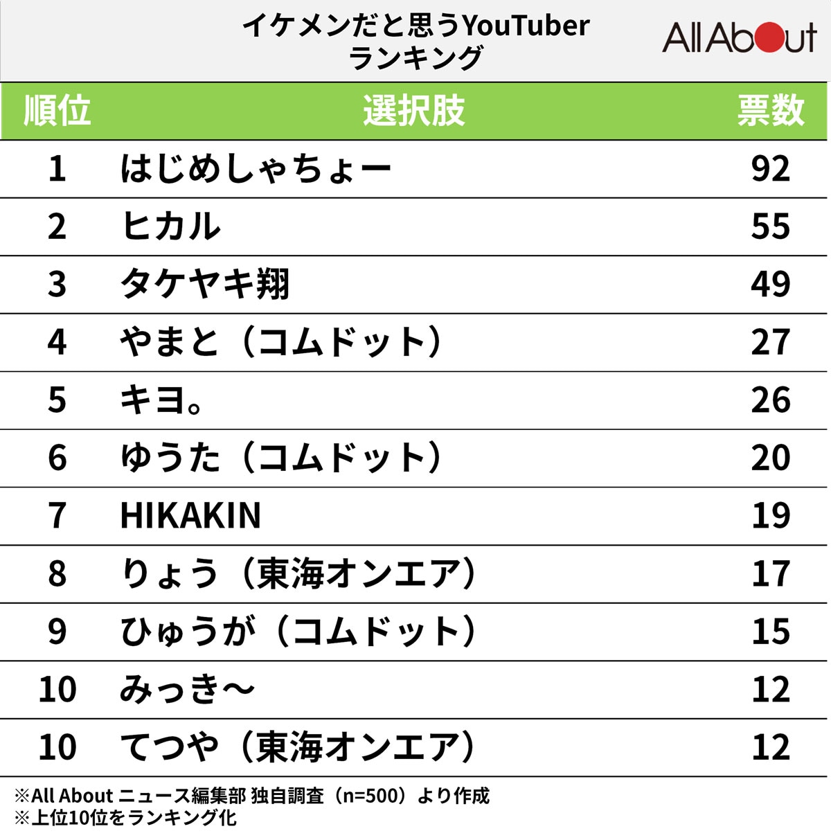 全国500人に聞いた「イケメンだと思うYouTuber」ランキング【2023年最新調査】