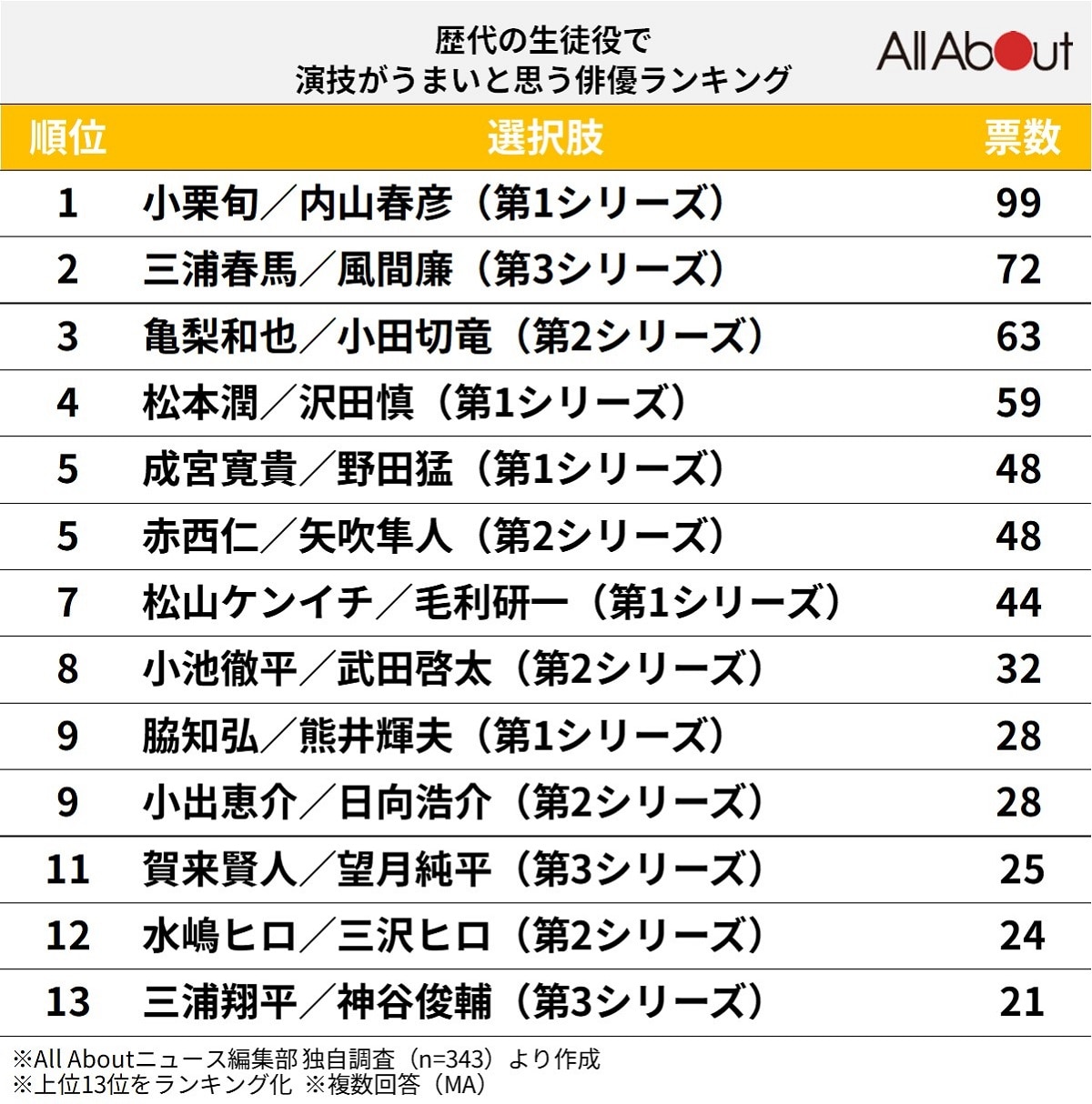 歴代の『ごくせん』生徒役で演技がうまいと思う俳優ランキング