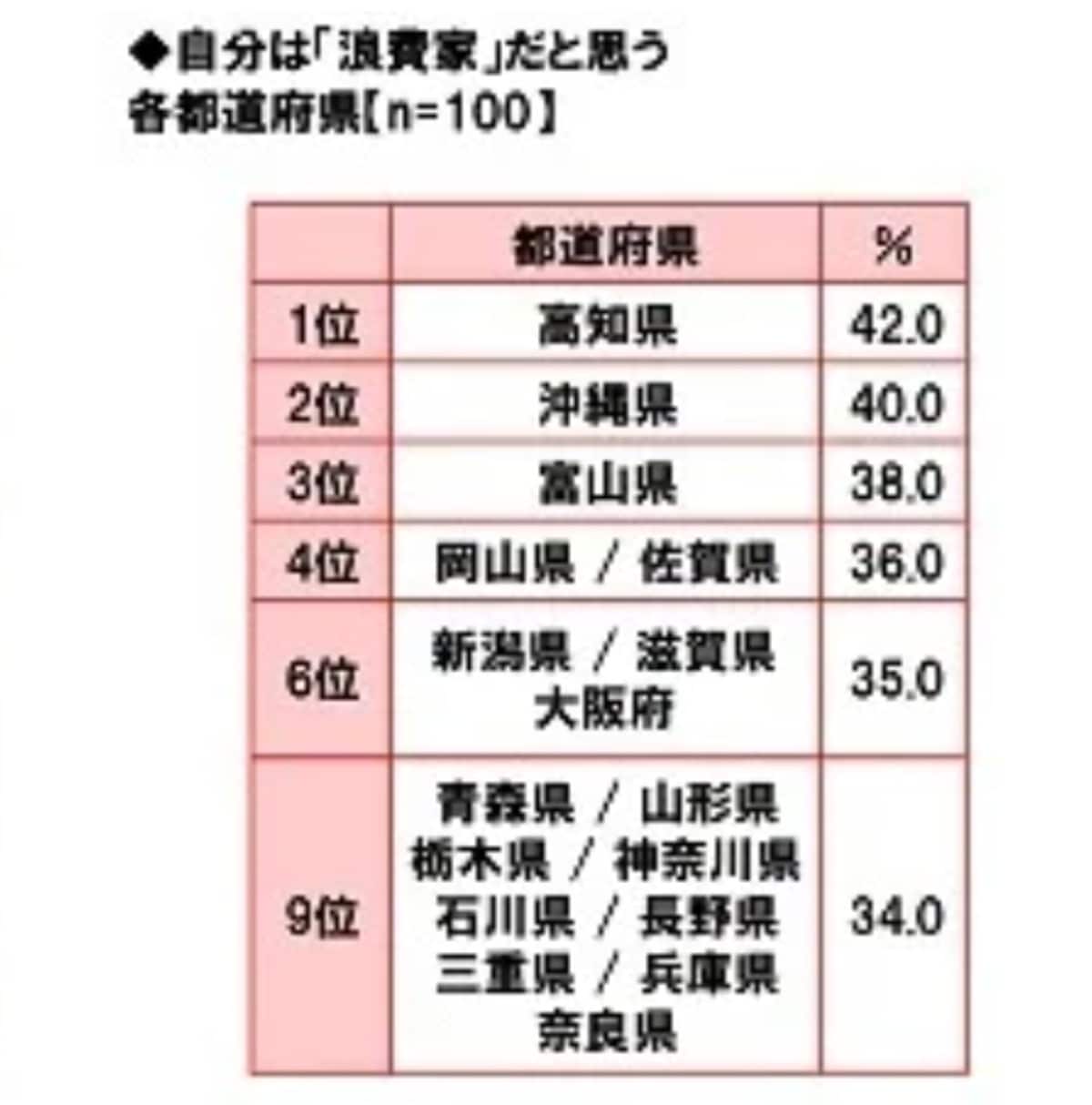 【2024年版】「浪費家」が多い都道府県ランキング