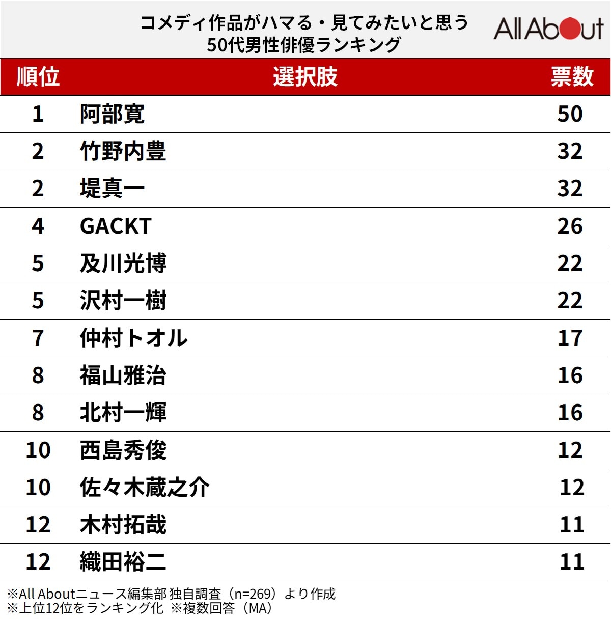 コメディ作品がハマる・見てみたいと思う50代男性俳優ランキング