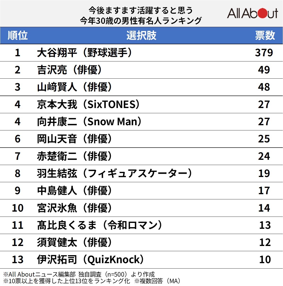 今後ますます活躍すると思う「今年30歳」の男性有名人ランキング