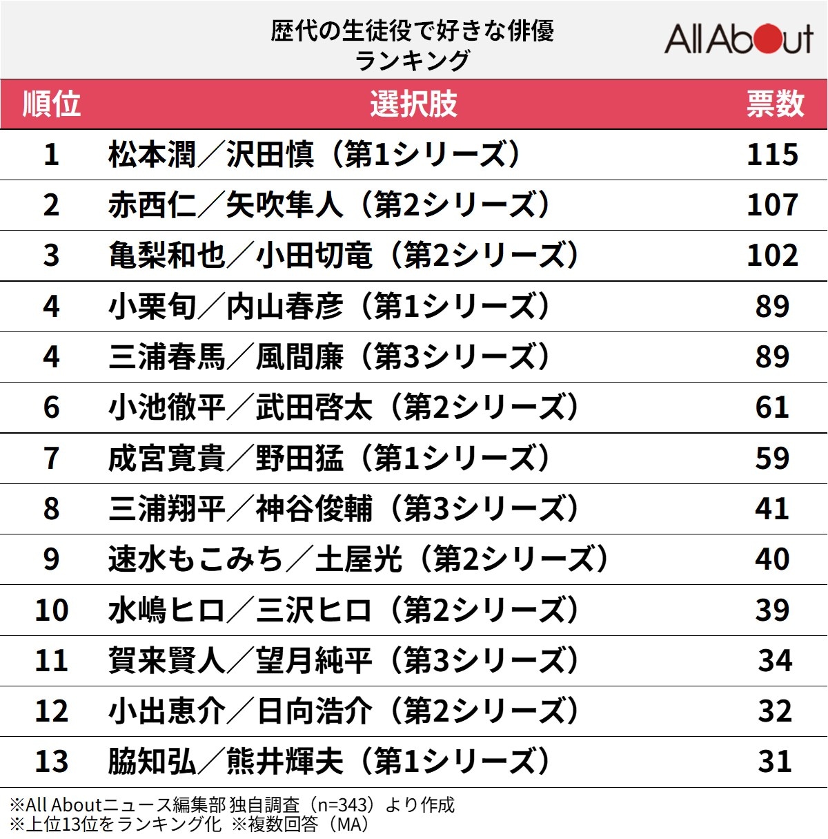 歴代の『ごくせん』生徒役で好きな俳優ランキング