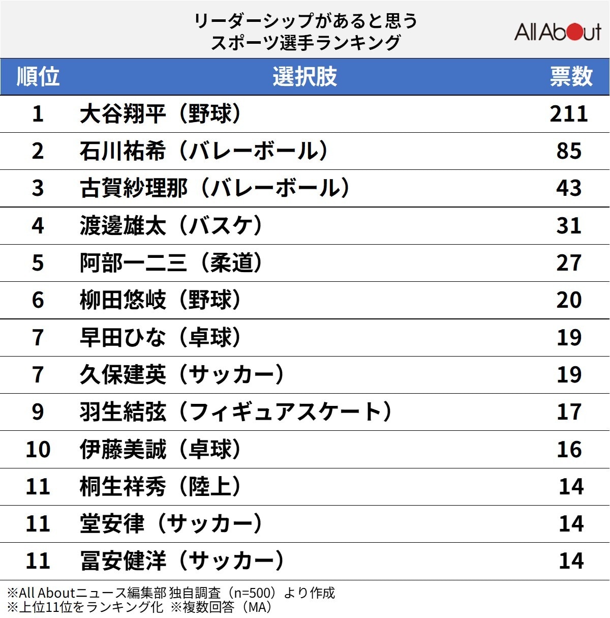 リーダーシップがあると思うスポーツ選手ランキング