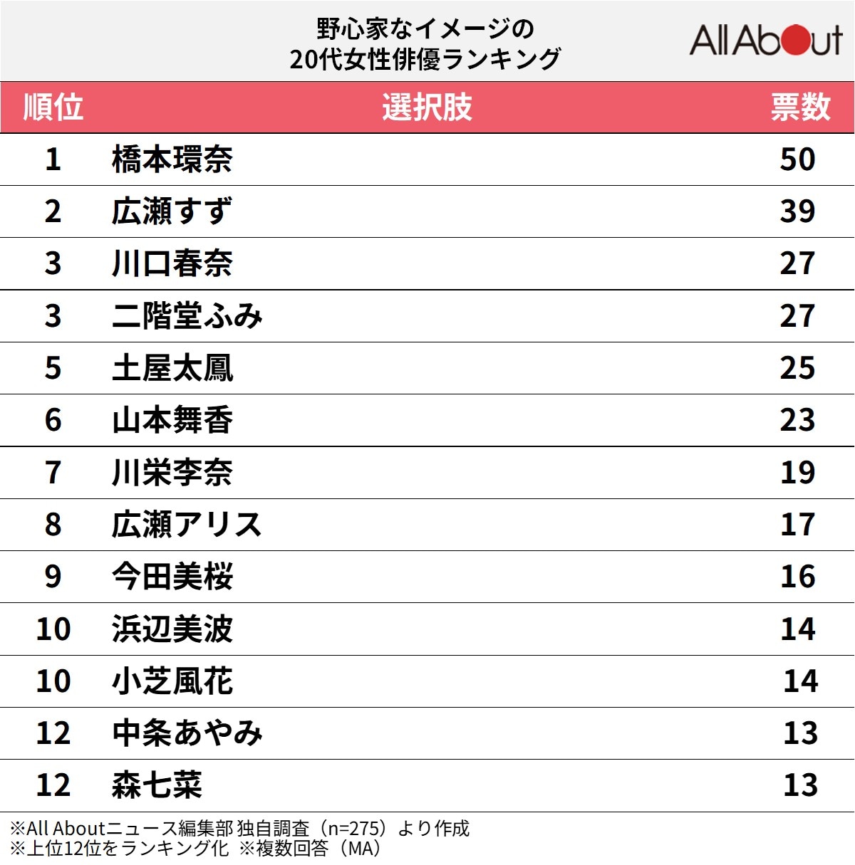 野心家なイメージの20代女性俳優ランキング