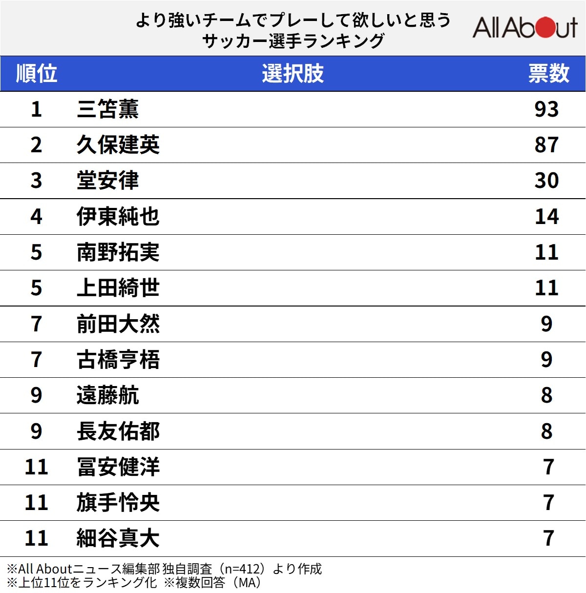 「より強いチームでプレーして欲しい」サッカー選手ランキング