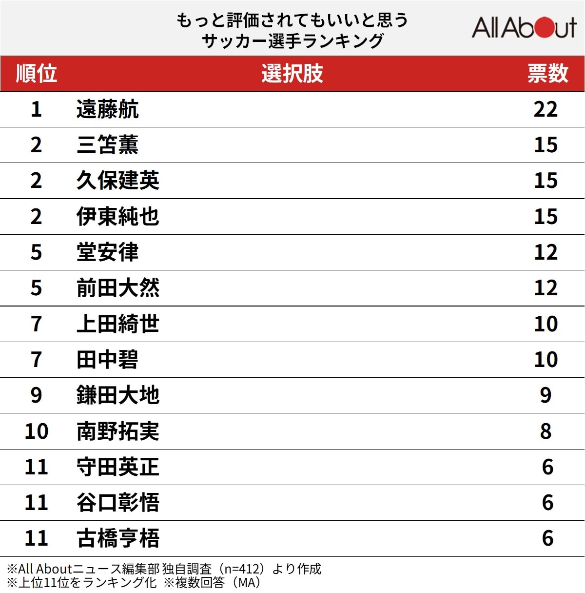 もっと評価されてもいいと思うサッカー選手ランキング