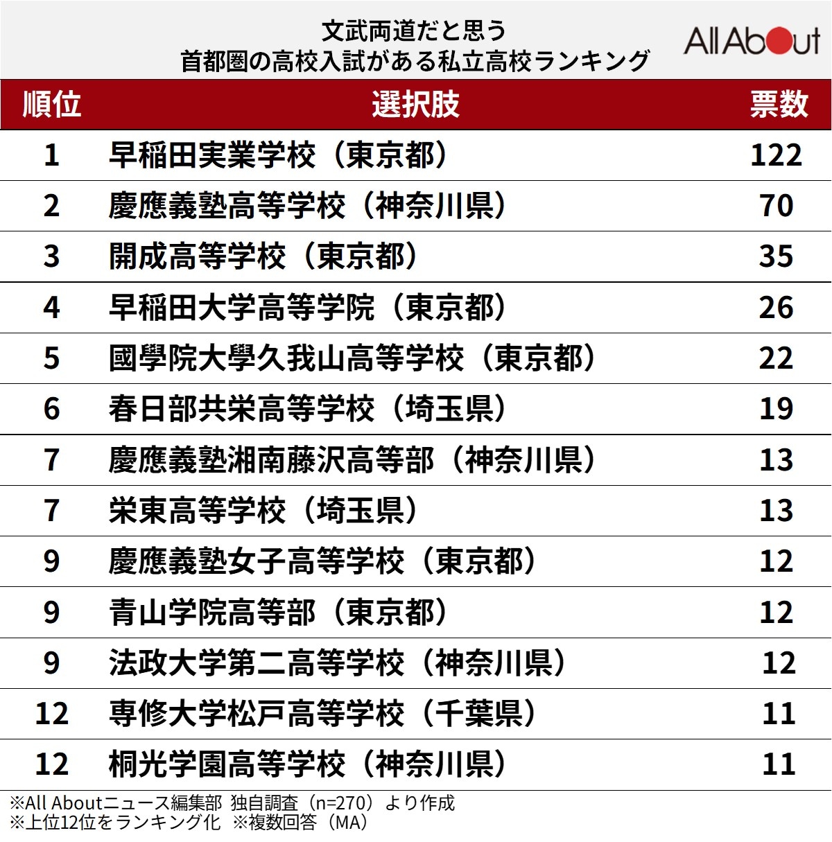 文武両道だと思う首都圏の「高校入試がある私立高校」ランキング