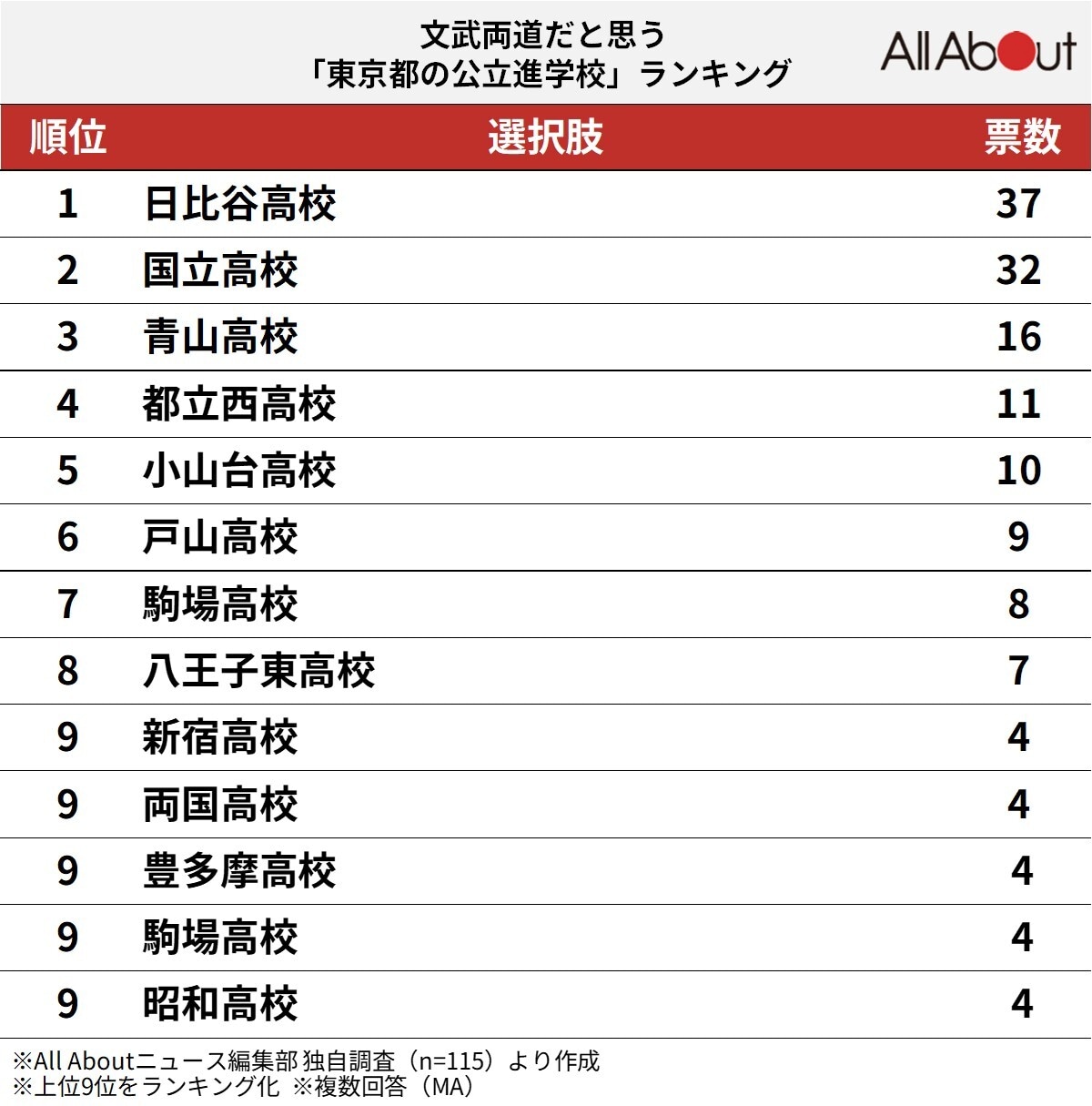 文武両道だと思う「東京都の公立進学校」ランキング