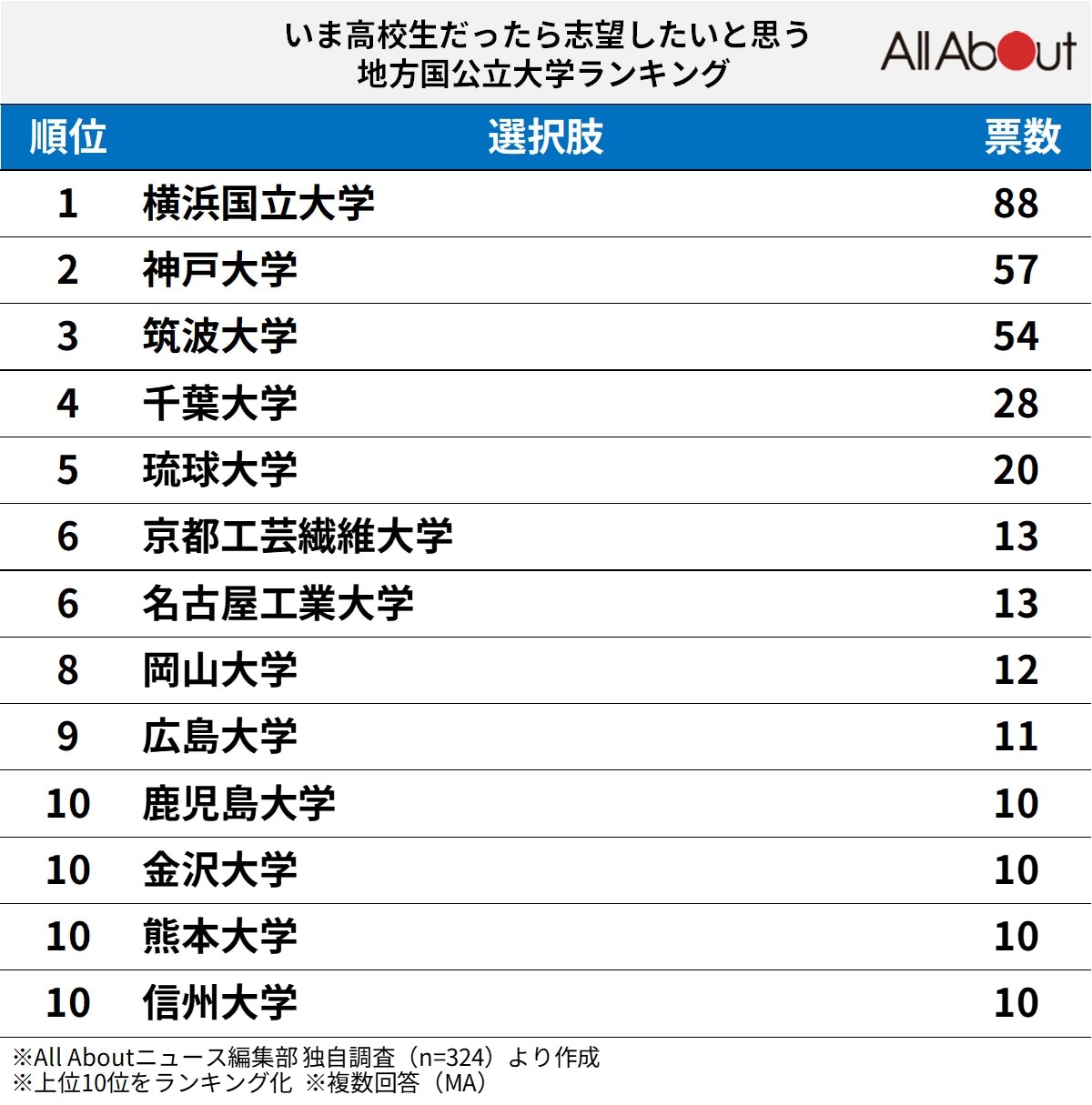「いま高校生だったら志望したいと思う地方国公立大学」ランキング
