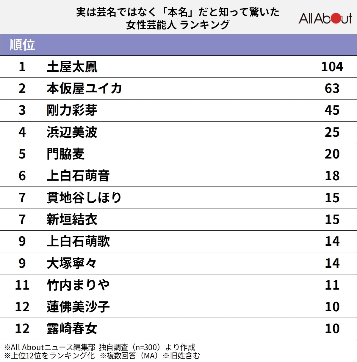 実は芸名ではなく「本名」だと知って驚いた女性芸能人ランキング