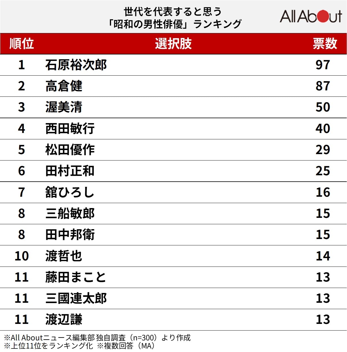 世代を代表すると思う「昭和の男性俳優」ランキング