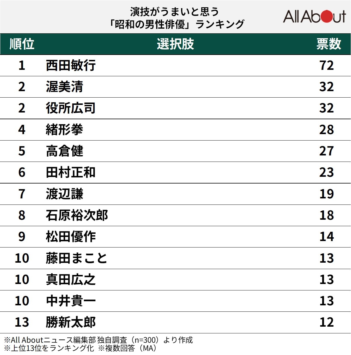 演技がうまいと思う「昭和の男性俳優」ランキング
