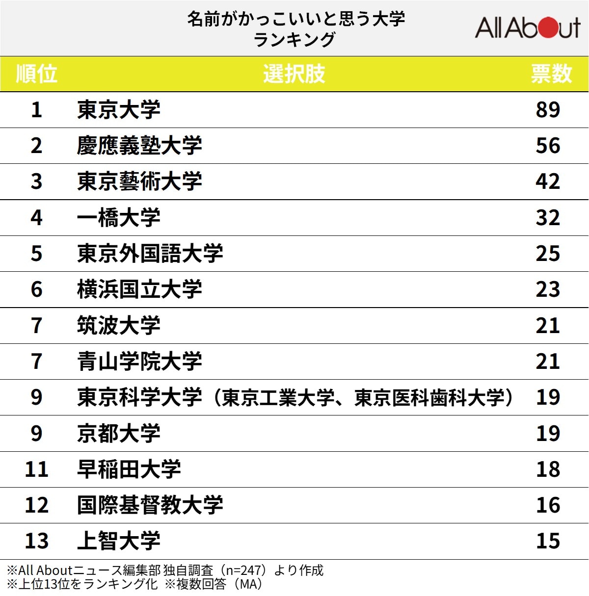 名前がかっこいいと思う大学ランキング