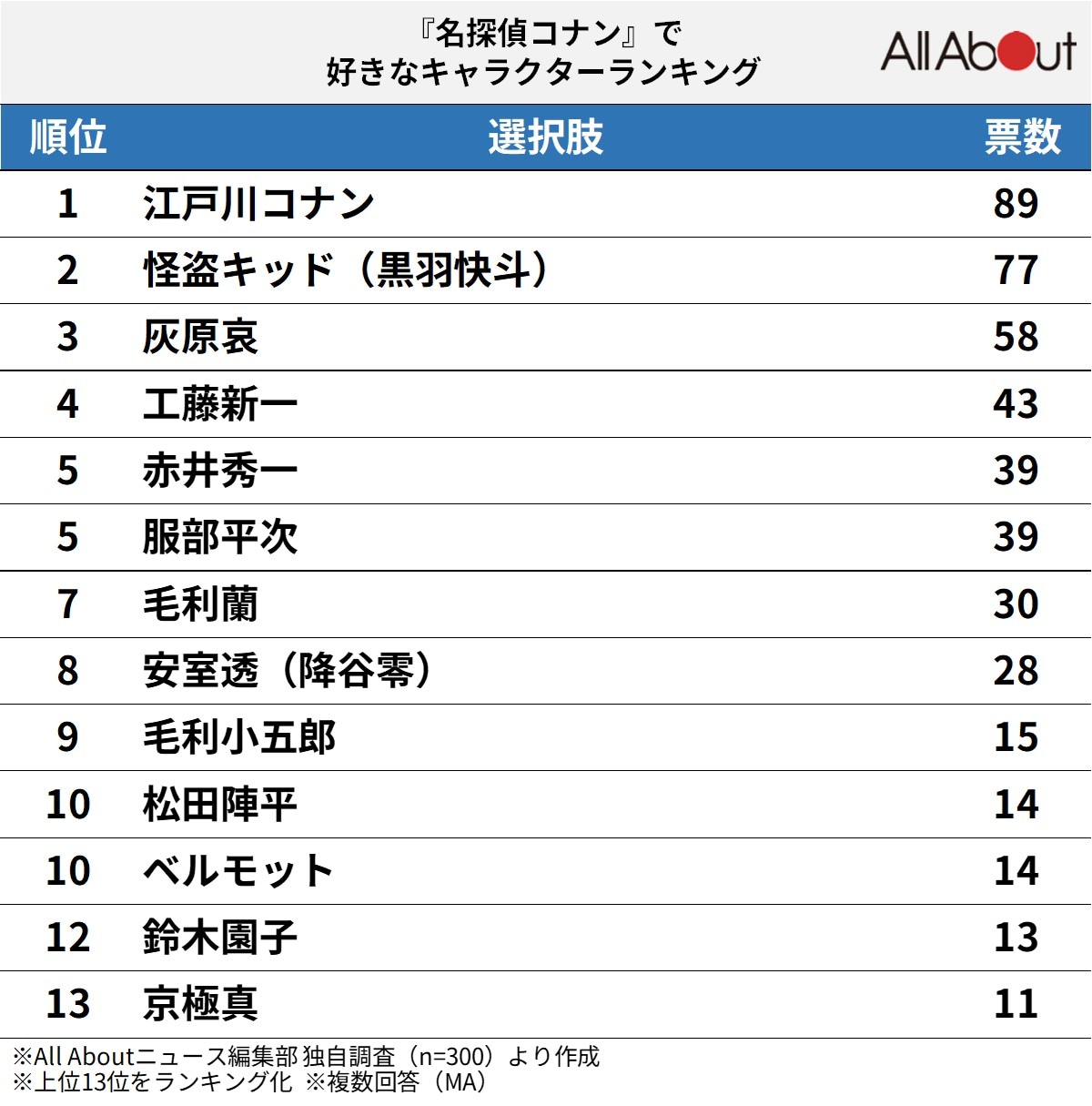『名探偵コナン』で好きなキャラクターランキング
