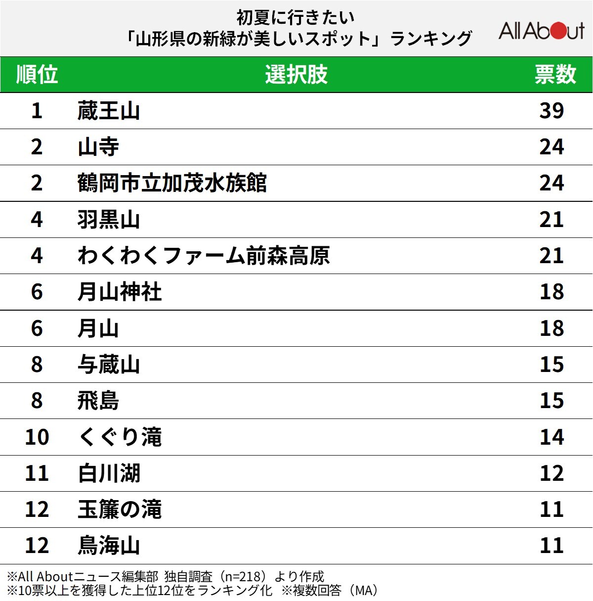 【北海道・東北】初夏に行きたい「山形県の新緑が美しいスポット」ランキング
