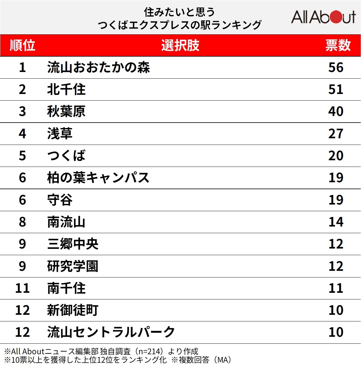 住みたいと思う「つくばエクスプレスの駅」ランキング