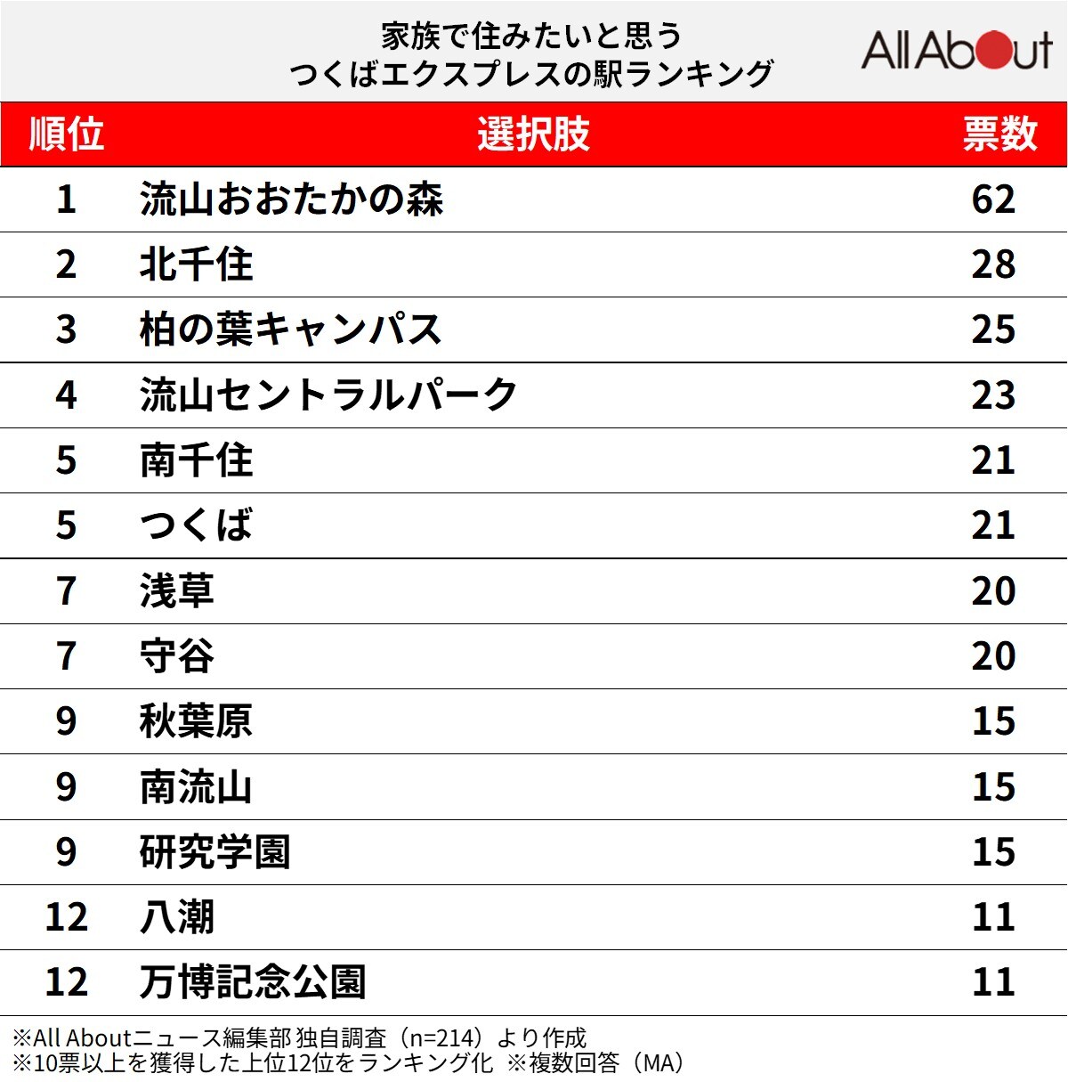 家族で住みたいと思う「つくばエクスプレスの駅」ランキング