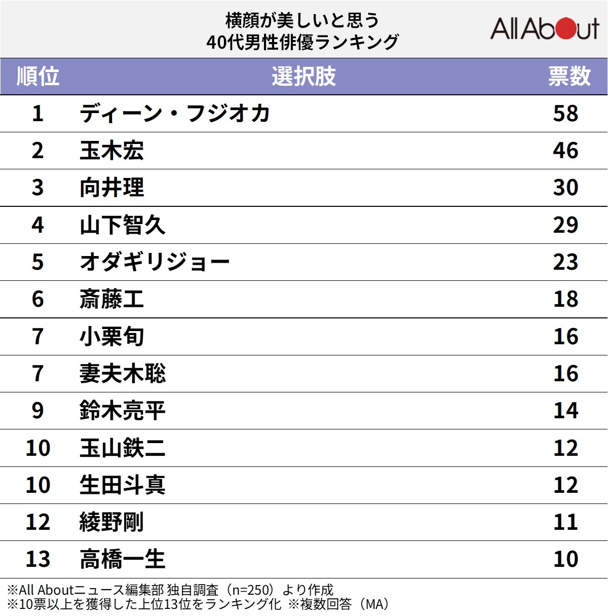 横顔が美しいと思う40代男性俳優ランキング