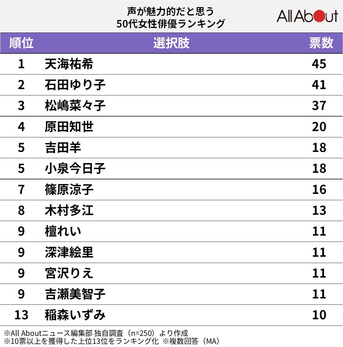 声が魅力的だと思う50代女性俳優ランキング