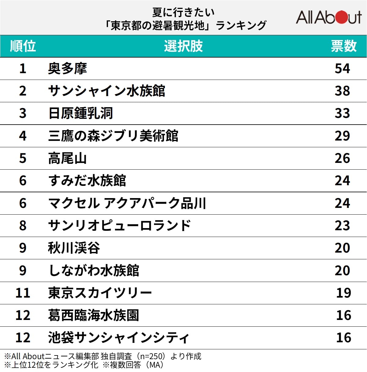 夏に行きたい東京都の避暑観光地ランキング