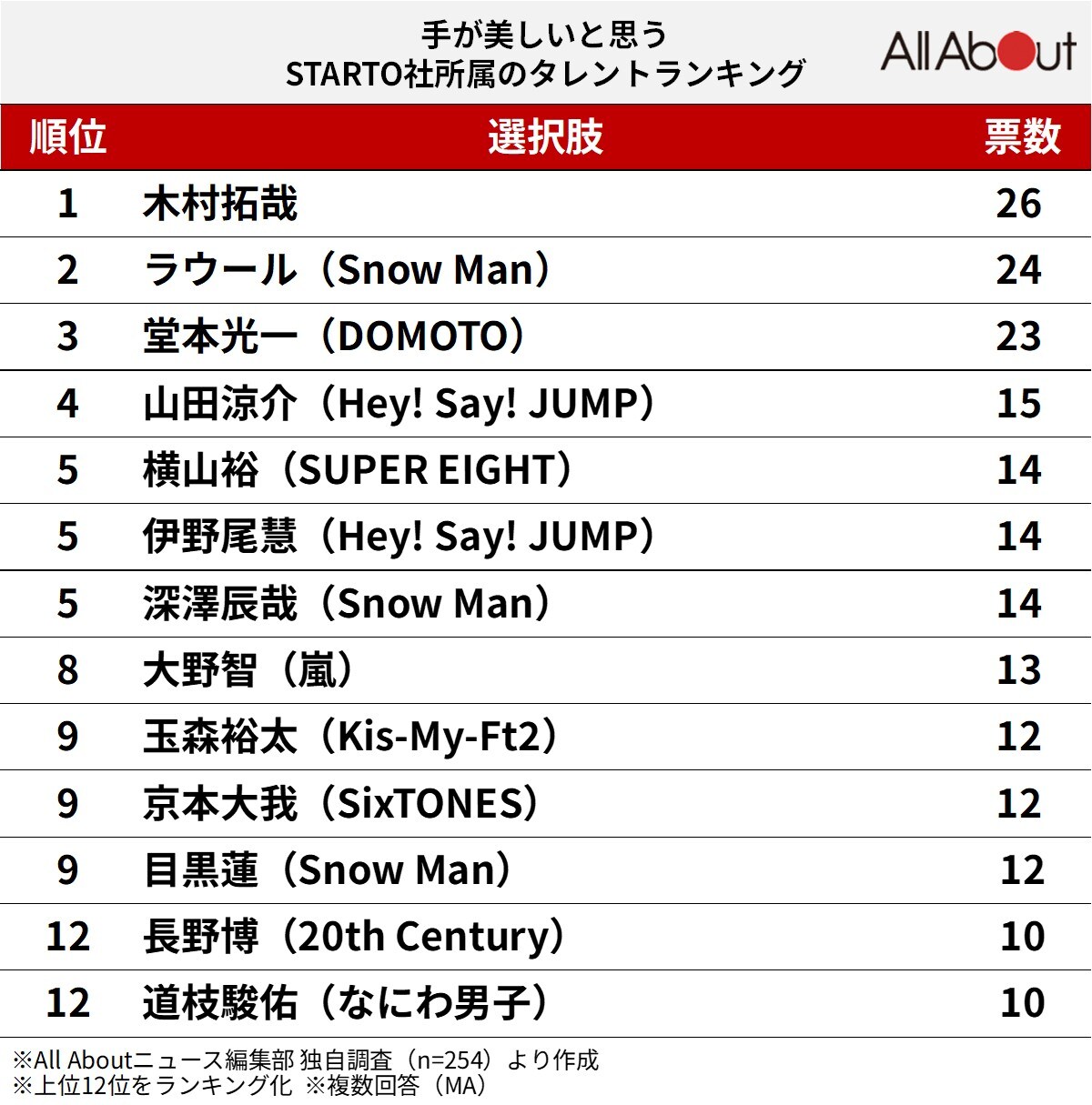 手が美しいと思うSTARTO社所属NOタレントランキング