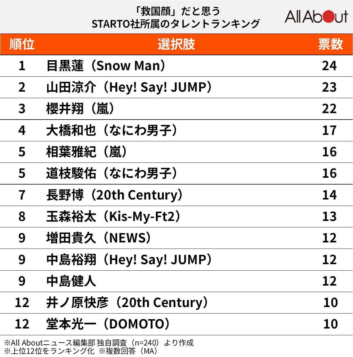 「救国顔」だと思うSTARTOタレントランキング