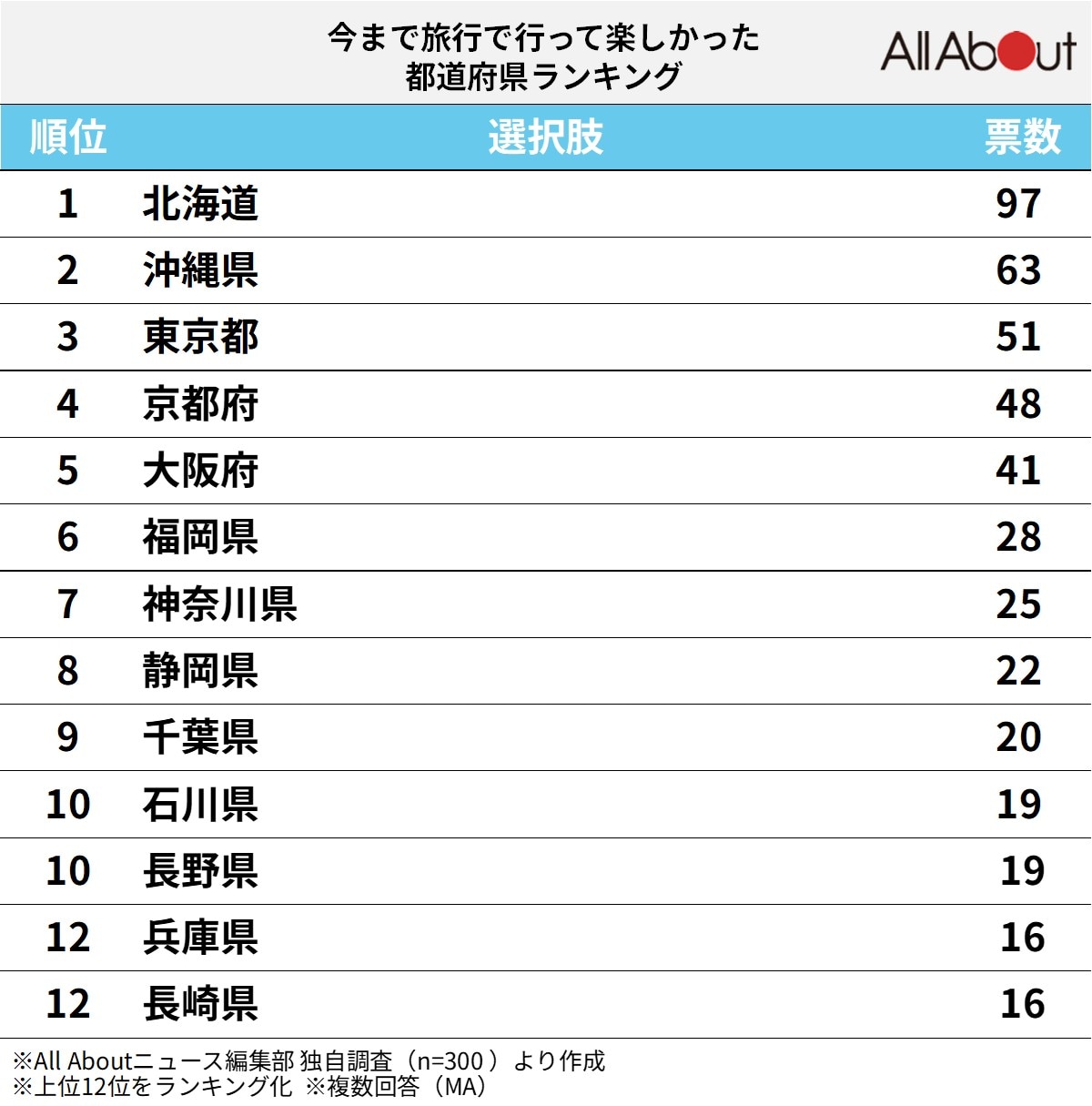 「今まで旅行で行って楽しかった」都道府県ランキング