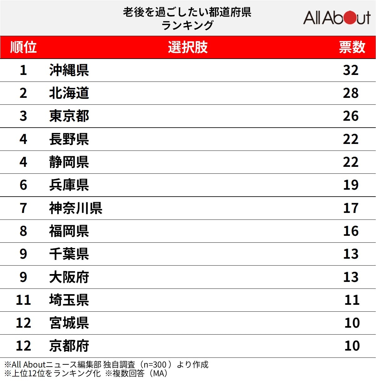 「老後を過ごしたい」都道府県ランキング