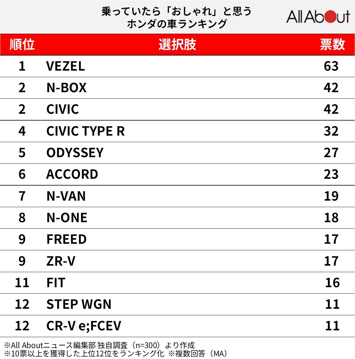 乗っていたら「おしゃれ」と思うホンダの車ランキング