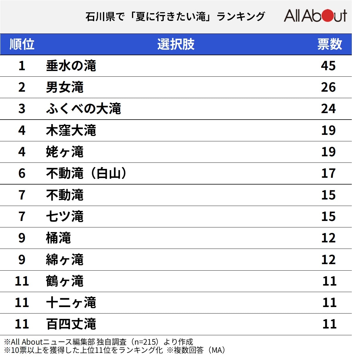 石川県で夏に行きたい滝ランキング