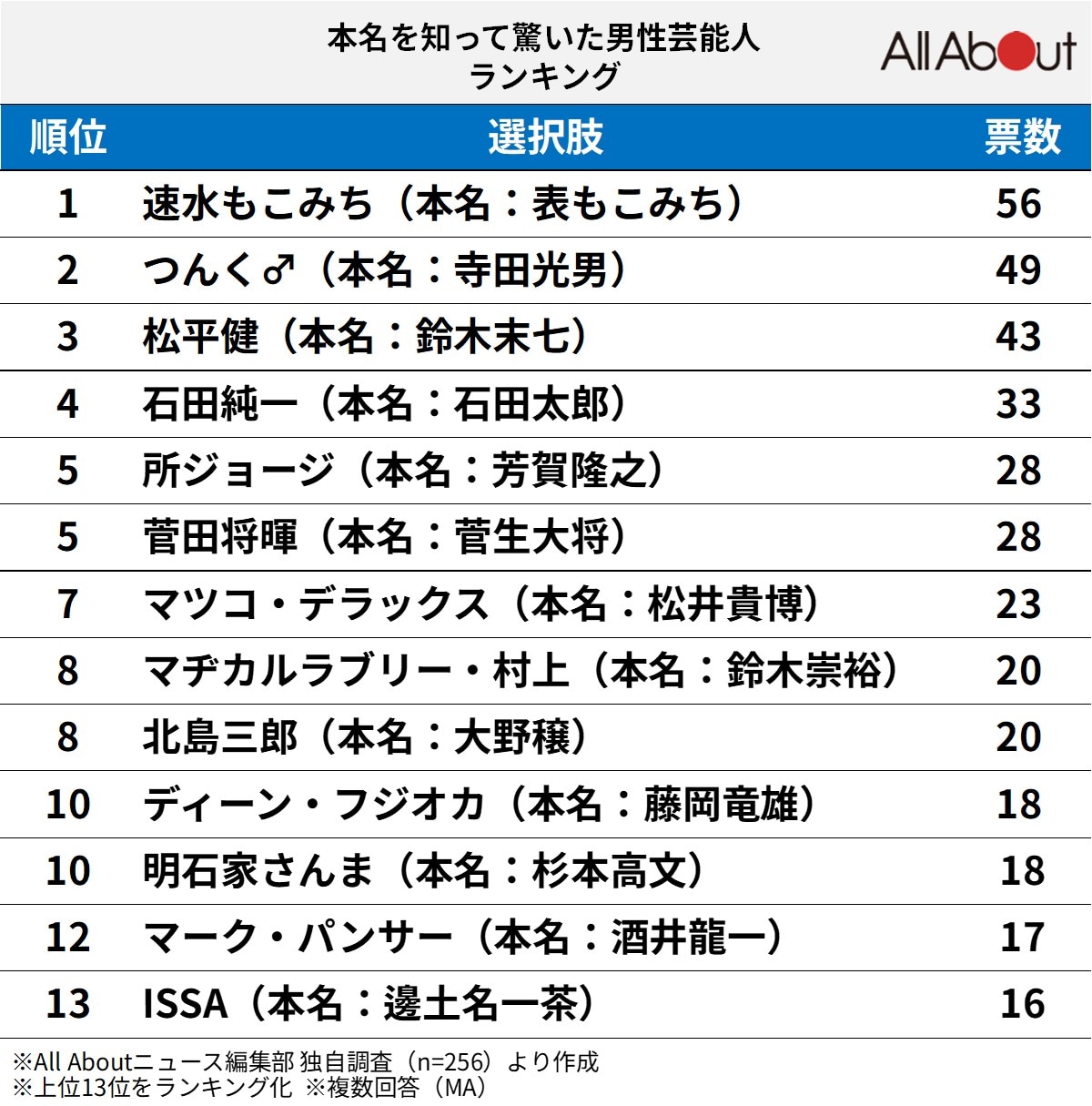 本名を知って驚いた男性芸能人ランキング