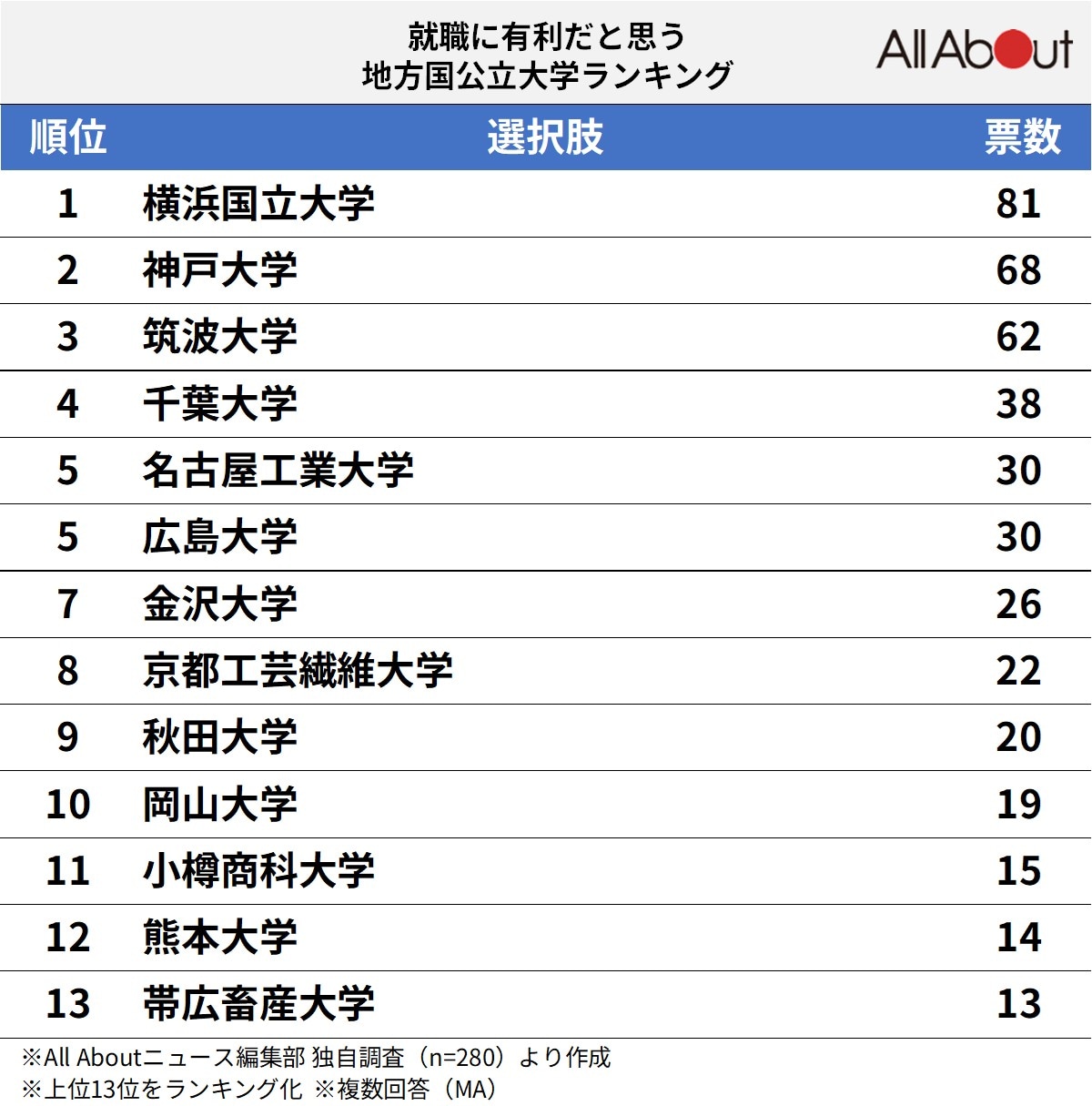 就職に有利だと思う地方国公立大学ランキング