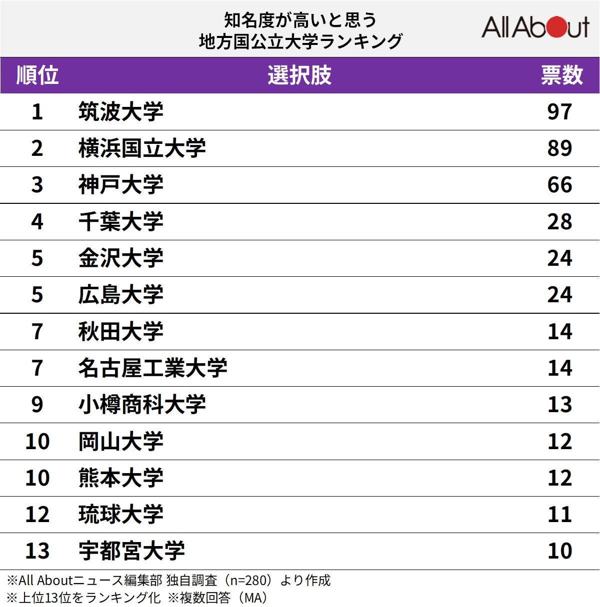 知名度が高いと思う地方国公立大学ランキング